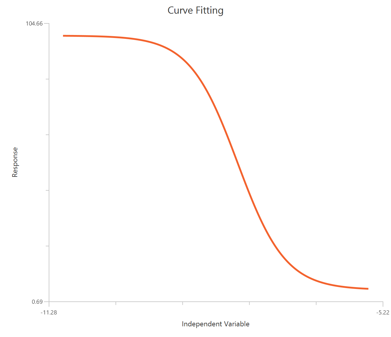 One site - Fit LogIC50, X is log10(competitor)